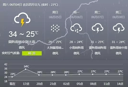 佛山下雨啦，还有8级以上雷雨大风！这场雨将持续到.......