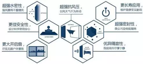 六大门窗主要性能,你造吗?