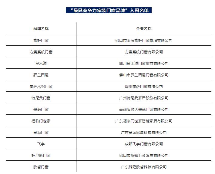 富轩门窗入围第三届金轩奖“最具竞争力家装门窗品牌”