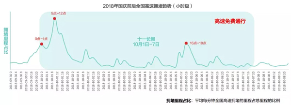 国庆10月1日堵车表