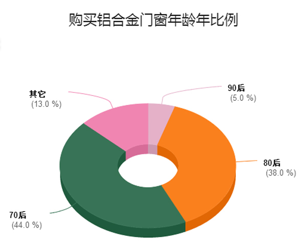关于“铝合金门窗”百度大数据