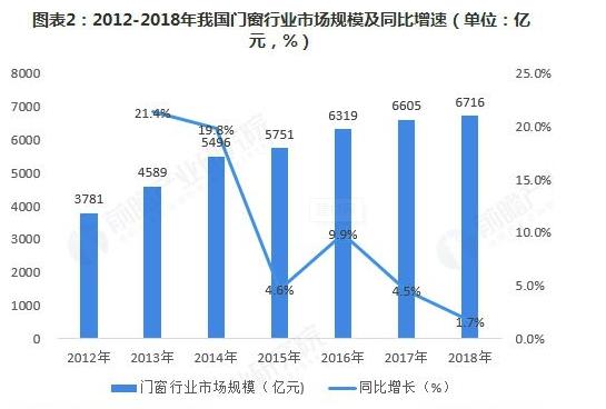 门窗行业增速放缓，定制化前景广阔