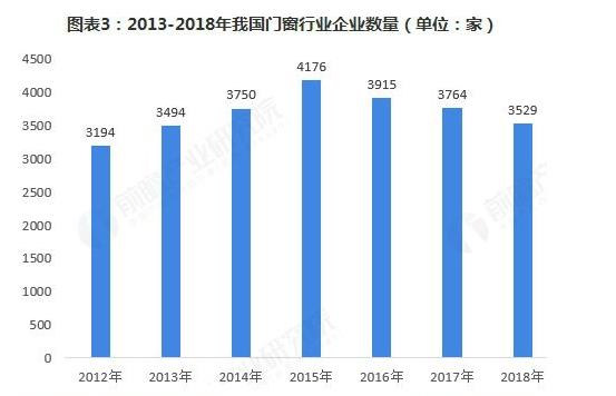 门窗行业增速放缓，定制化前景广阔