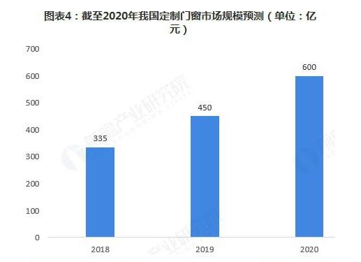 门窗行业增速放缓，定制化前景广阔